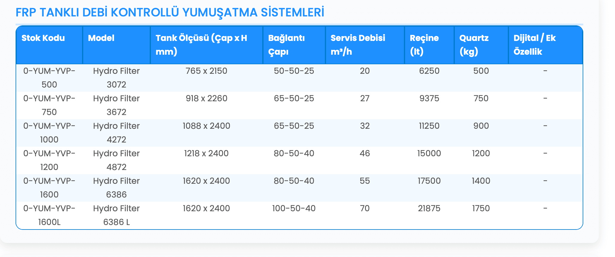 Debi kontrollü yumuşatma sistemleri teknik tablo 3