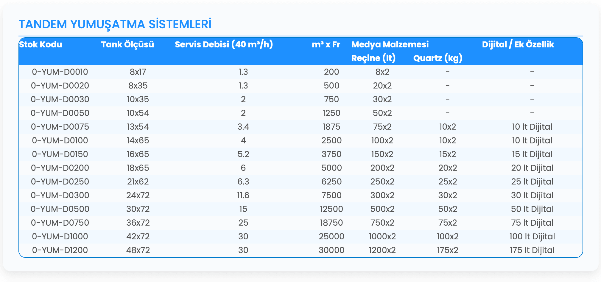 Dublex Tandem Su Yumuşatma Sistemleri teknik tablo 1