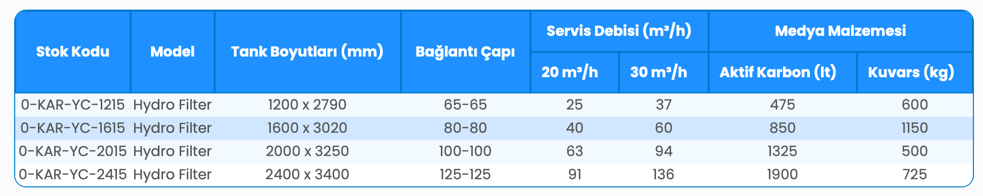 Epoksi Boyalı ST-37 Tanklı Aktif Karbon Filtre Sistemleri teknik kapasite tablosu