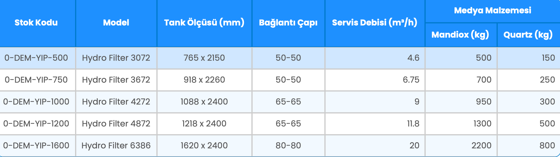 FRP Tanklı Mandiox AS-FE-MN Filtre Sistemleri teknik kapasite tablosu